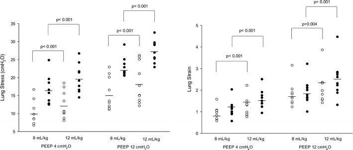 Respiratory mechanics and lung stress/strain in children with acute ...