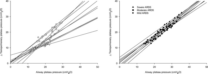 Respiratory mechanics and lung stress/strain in children with acute ...