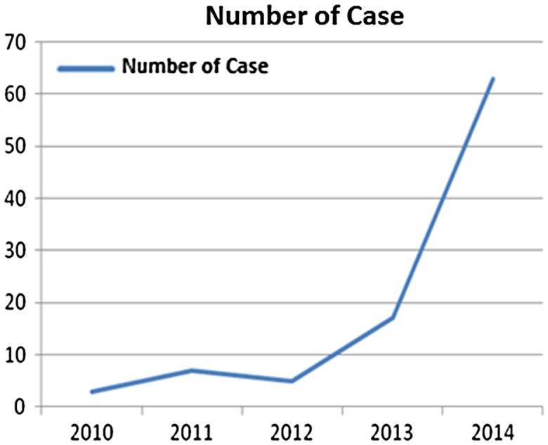 Graph 1