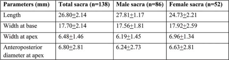 TABLE 3.