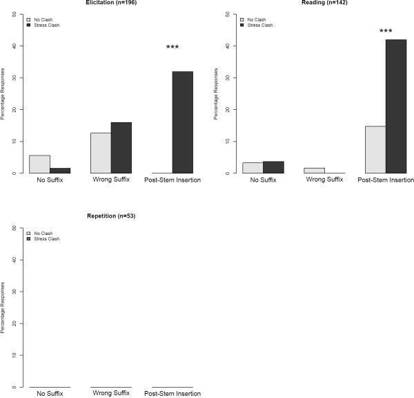 The interface between morphology and phonology: Exploring a morpho ...