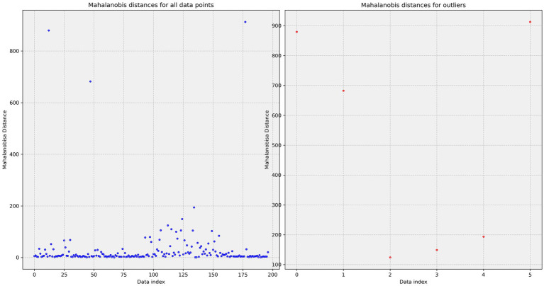Two scatter plots show Mahalanobis distances. The left plot displays distances for all data points with most values near zero and occasional high distances. The right plot highlights outliers with significantly higher distances marked in red.