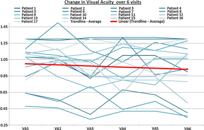 Graph 3