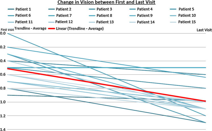 Graph 1