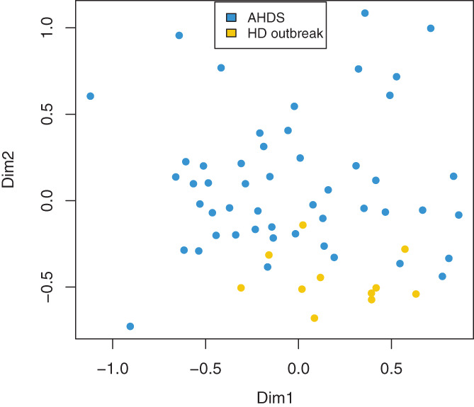 FIGURE 2