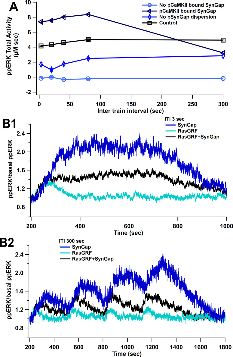 Figure 7—figure supplement 2.