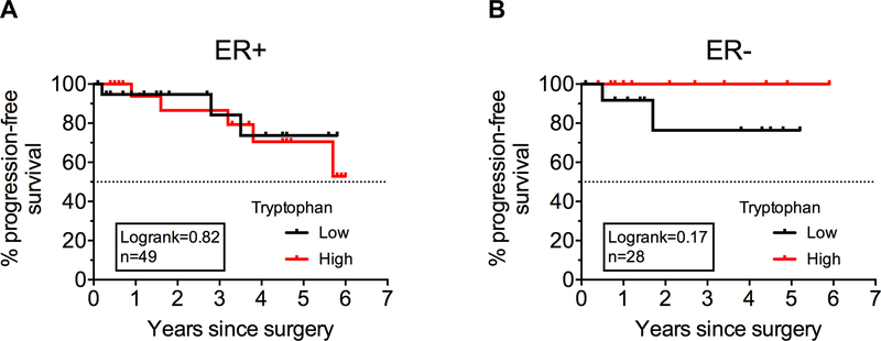 Figure 5: