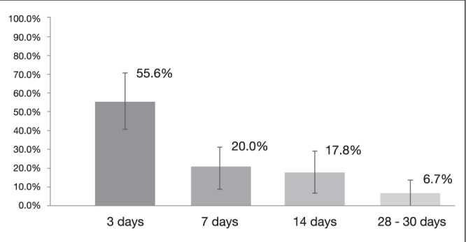 Figure 3)