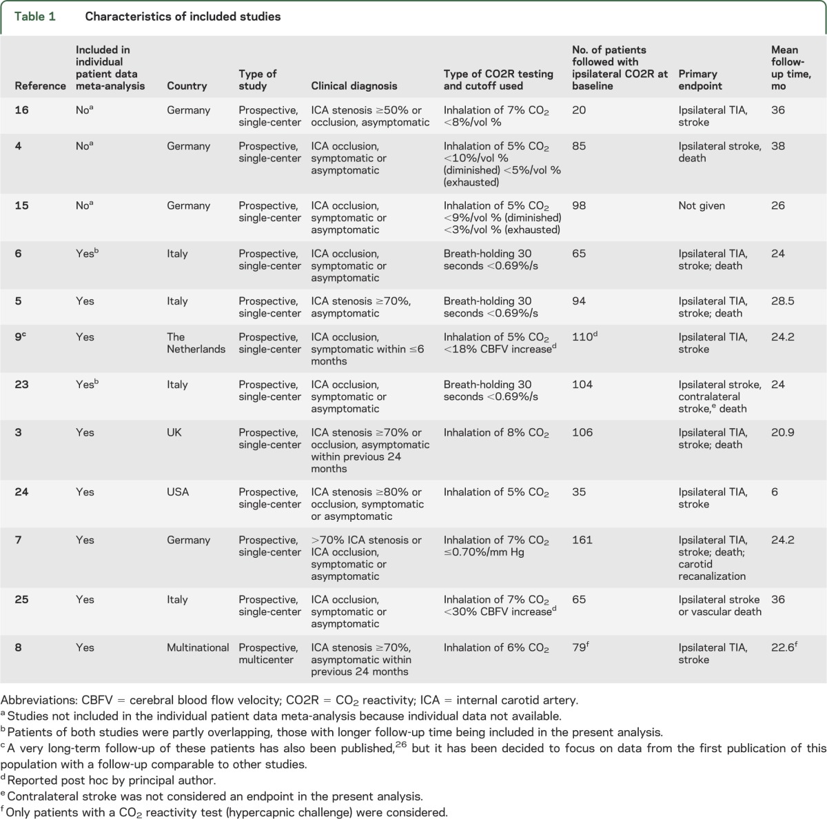 graphic file with name NEUROLOGY2014578955TT1.jpg