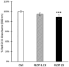 A bar histogram representing the %Red Oil O absorbance according to three experimental conditions, control, FLOT 0.1X and FLOT 1X. Absorbance is significantly decreased in the FLOT 1X condition compared to control group.