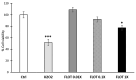 A bar histogram representing the %Cell viability according to five experimental conditions, control, H2O2, FLOT 0.01X, FLOT 0.1X and FLOT 1X. Cell viability is significantly decreased in the H2O2 and FLOT 1X conditions compared to control group.