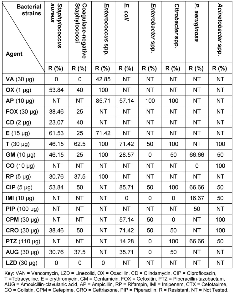 Table 2