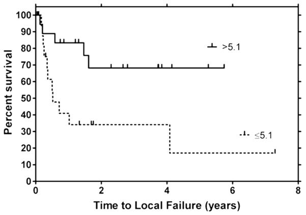 Figure 9