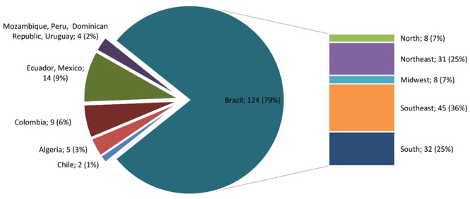 Figure 2 -