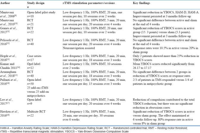 graphic file with name IJPsy-61-66-g001.jpg