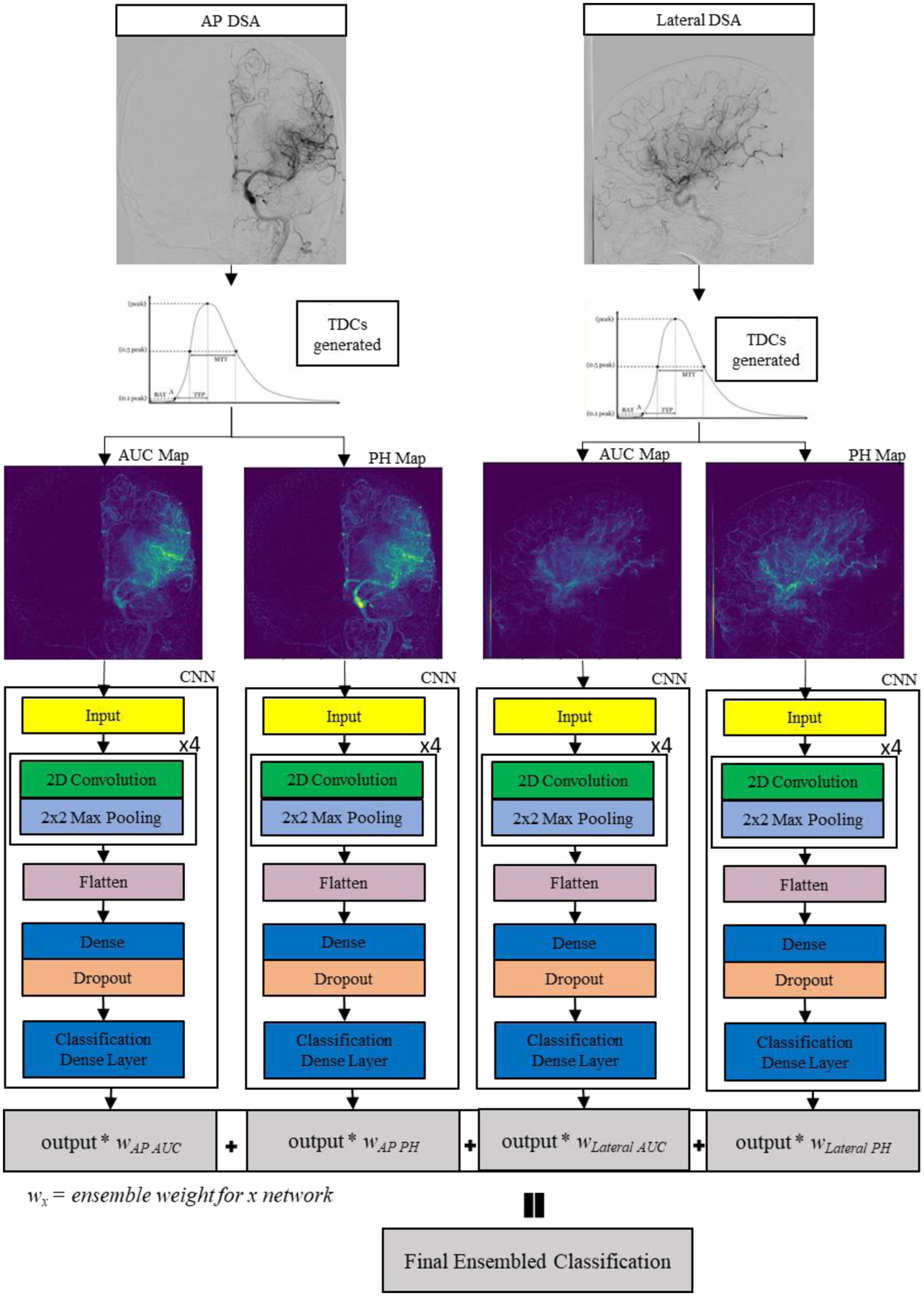 Figure 3: