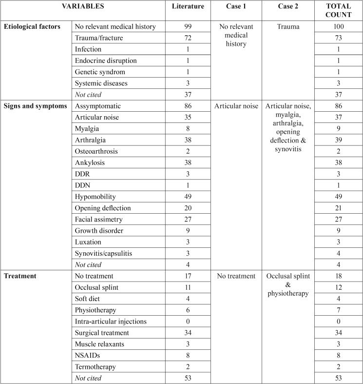 graphic file with name medoral-23-e672-t002.jpg