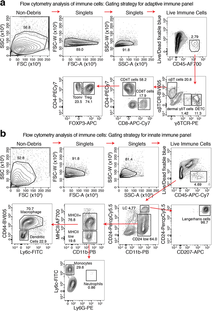 Extended Data Fig. 3