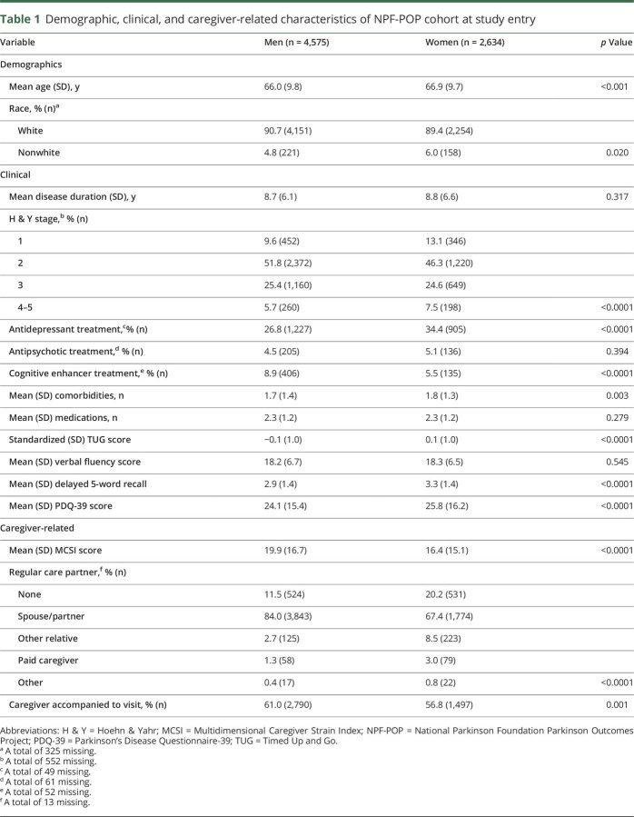 graphic file with name NEUROLOGY2017813139t1.jpg