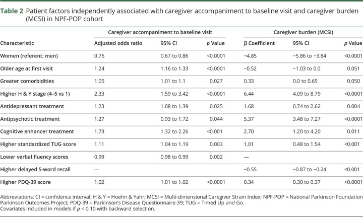 graphic file with name NEUROLOGY2017813139t2.jpg