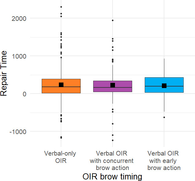 Repair time, measured from the end of the repair initiation until the start of the repair solution.