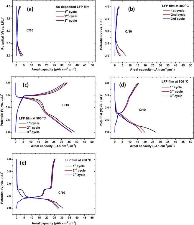 Figure 7