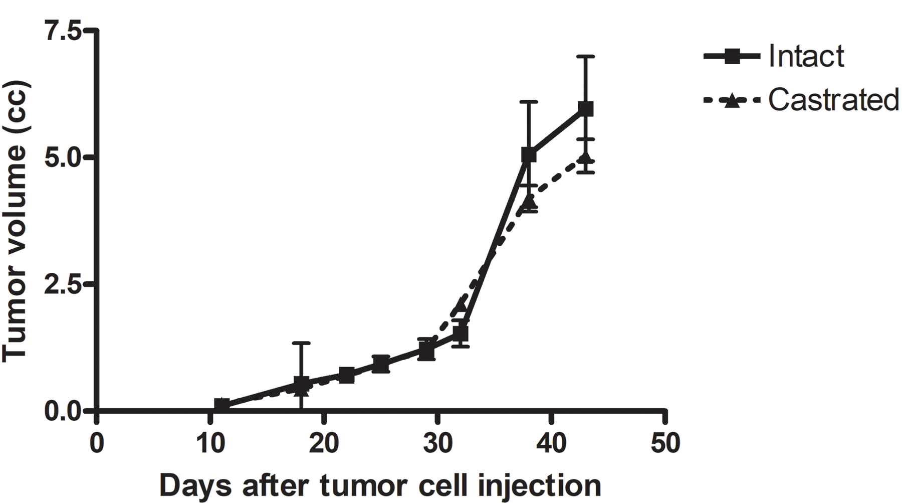 Figure 7.