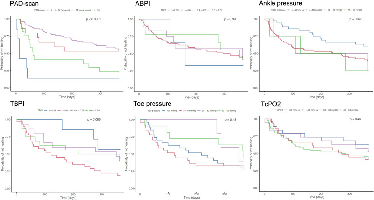 Evaluating The Prognostic Performance Of Bedside Tests Used For 