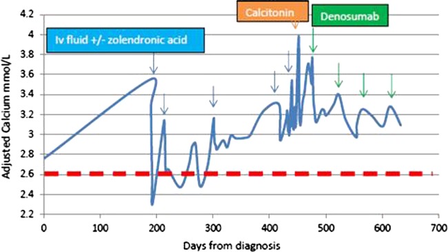 Figure 2