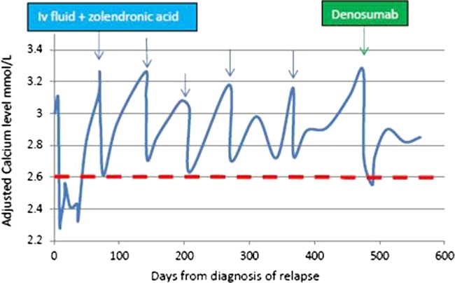 Figure 3