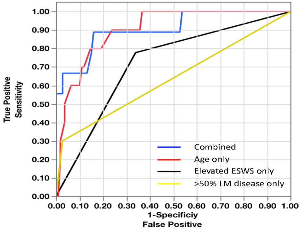 Figure 3: