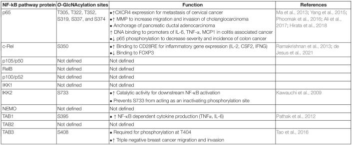 graphic file with name fcell-09-751761-t001.jpg