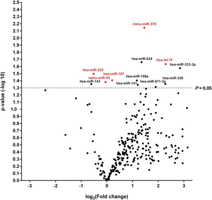 FIGURE 2