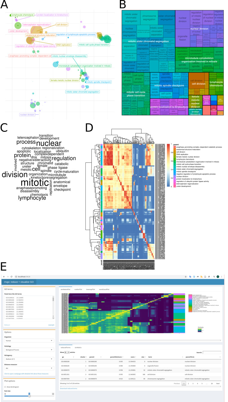 Figure 1. Different visualizations of the reduced terms provided by rrvgo