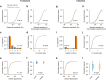 Extended Data Figure 8 |