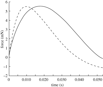 Figure 6.