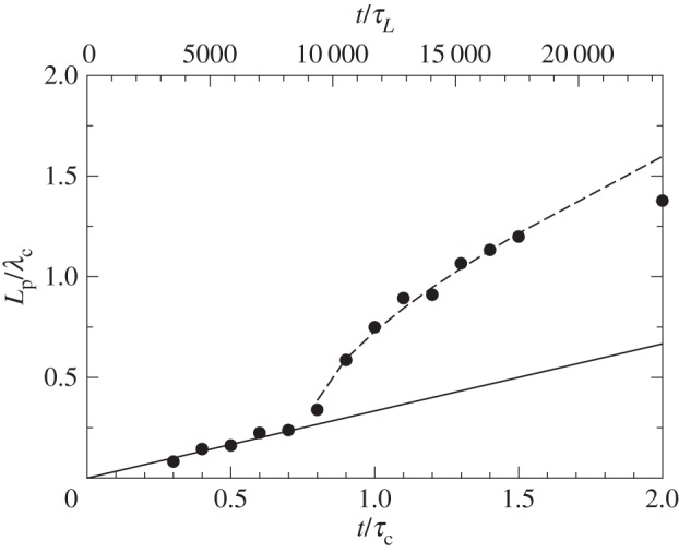 Figure 6.