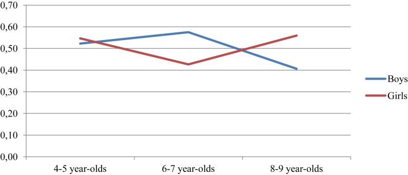 FIGURE 3