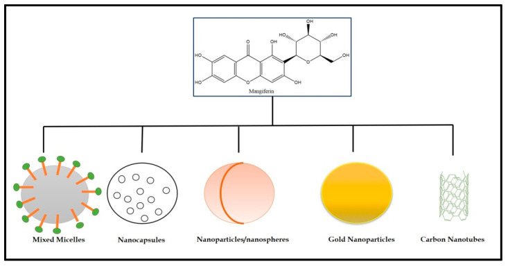 Figure 7