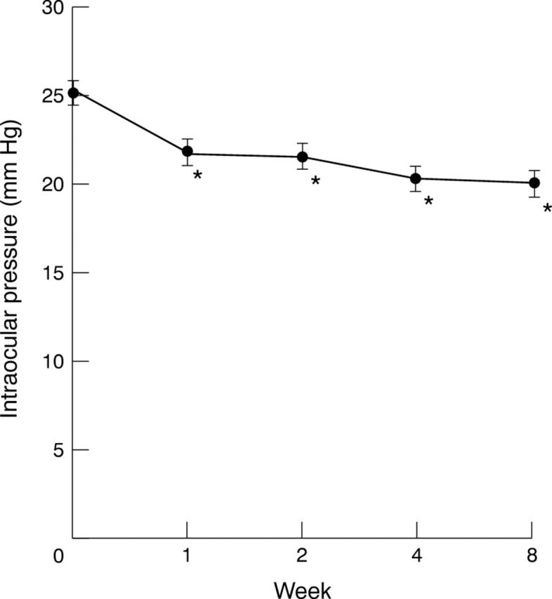 Figure 2  