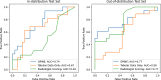 Graph of receiver operating characteristic curves for predictions in
the in-distribution and out-of-distribution test sets. The Outcome
Prediction in Neonates with Encephalopathy (OPiNE) model used T1-weighted,
T2-weighted, apparent diffusion coefficient, trace, and readily available
clinical tabular data to perform predictions. The tabular data–only
model used logistic regression on the tabular data only. Radiologist scoring
used the same imaging sequences as the OPiNE model. All methods were
compared using the DeLong method, and there was a difference between the
OPiNE and tabular data–only model in the out-of-distribution test
set. All other comparisons demonstrated no difference. AUC = area under the
receiver operating characteristic curve.
