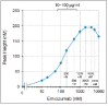 Figure 4: Emicizumab concentration-dependency of a parameter of an intrinsic pathway-triggered TG assay in FVIII-deficient plasma