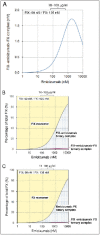 Figure 3:
<i>K</i><sub>D</sub>
-based simulation of an equilibrium state in the presence of the standard plasma concentrations of FIX and FX