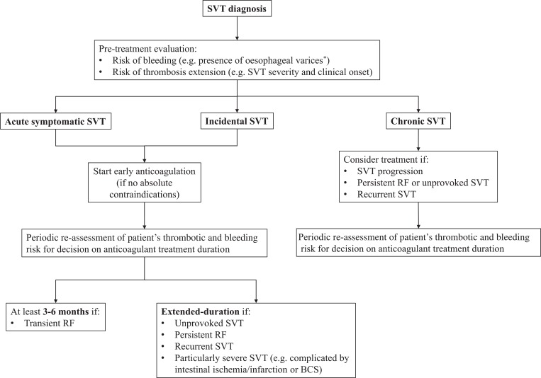 Splanchnic Vein Thrombosis: Current Perspectives - PMC