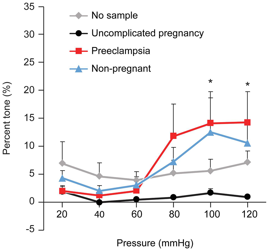 Figure 2: