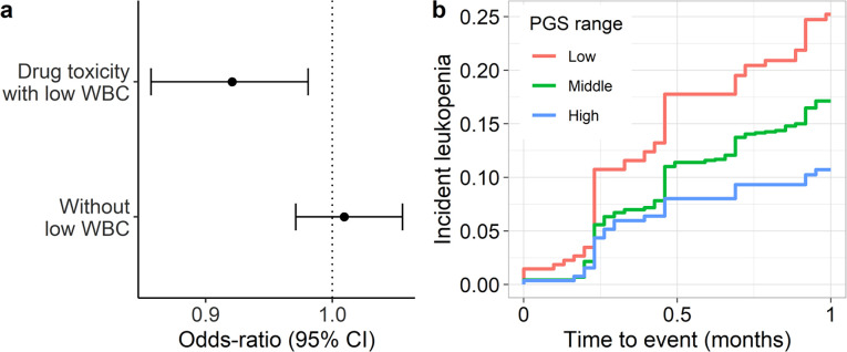 Figure 4: