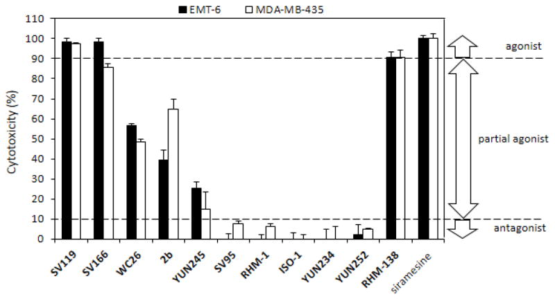 Functional assays to define agonists and antagonists of the sigma-2 ...