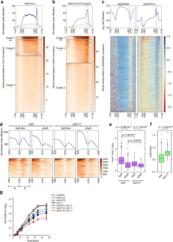 Extended Data Figure 8