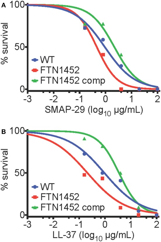 Figure 6