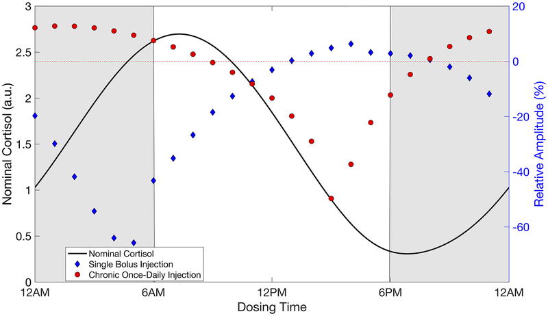 Fig 6.